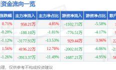 股票行情快报：长安汽车（000625）8月25日主力资金净买入958.21万元