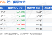 长安汽车：7月20日融资买入3340.71万元，融资融券余额20.52亿元