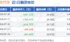 长安汽车：7月20日融资买入3340.71万元，融资融券余额20.52亿元
