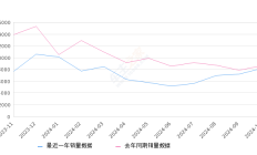 五菱宏光 全部在售 2021款 2020款 2019款 2018款 2016款 2015款2024年10月份五菱宏光销量8162台, 同比下降4.92%