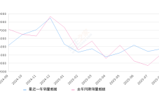 2025年8月份捷达VS5销量4766台, 同比增长14.59%