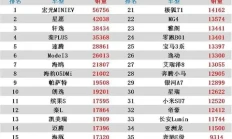 五菱宏光卖得最火，燃油车还在硬撑，市场变化不等人