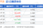 长城汽车：7月31日融资买入1731.4万元，融资融券余额5.14亿元