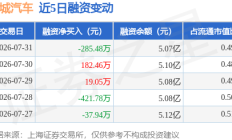长城汽车：7月31日融资买入1731.4万元，融资融券余额5.14亿元