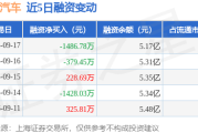 福田汽车：9月17日融资买入1515.24万元，融资融券余额5.22亿元