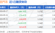 福田汽车：9月17日融资买入1515.24万元，融资融券余额5.22亿元