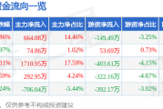 股票行情快报：英利汽车（601279）9月21日主力资金净买入664.08万元