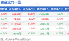 股票行情快报：英利汽车（601279）9月21日主力资金净买入664.08万元