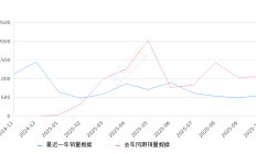 2025年10月份探陆销量547台, 同比下降47.35%