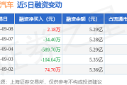 长城汽车：9月8日融资买入835.82万元，融资融券余额5.35亿元