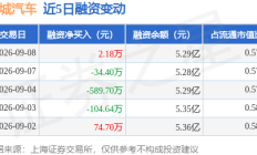 长城汽车：9月8日融资买入835.82万元，融资融券余额5.35亿元