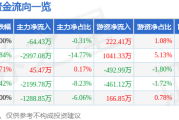 股票行情快报：长安汽车（000625）9月3日主力资金净卖出64.43万元