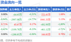 股票行情快报：长安汽车（000625）9月3日主力资金净卖出64.43万元