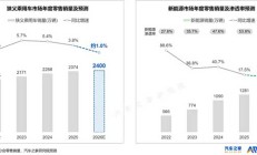 2025年车市总结与展望：新能源或迎来最后一年两位数增长