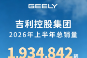 吉利集团2026年上半年总销量超193万辆 新能源渗透率达56.9%