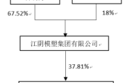 模塑科技控股股东拟套现1亿元 已套现1亿75%持股质押