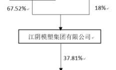 模塑科技控股股东拟套现1亿元 已套现1亿75%持股质押